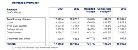 gucci financial report 2021|gucci annual report 2021 pdf.